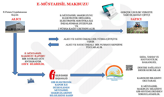 E-Müstahsil Makbuzu Nedir?